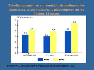 Estudiantes que han consumido psicoestimulantes   (anfetaminas, éxtasis y similares)   y alucinógenos en los últimos 12 meses Fuente: PND, Encuesta sobre drogas a la población escolar, 1996 