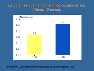 Estudiantes que han consumido cocaína en los últimos 12 meses Fuente: PND, Encuesta sobre drogas a la población escolar, 1996 