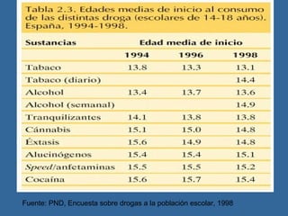 Fuente: PND, Encuesta sobre drogas a la población escolar, 1998 