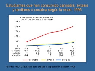 Estudiantes que han consumido cannabis, éxtasis y similares o cocaína según la edad. 1996 Fuente: PND, Encuesta sobre drogas a la población escolar, 1996 