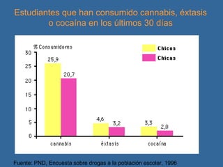 Estudiantes que han consumido cannabis, éxtasis o cocaína en los últimos 30 días Fuente: PND, Encuesta sobre drogas a la población escolar, 1996 