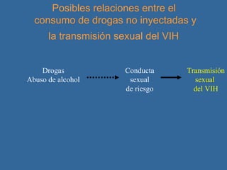 Posibles relaciones entre el  consumo de drogas no inyectadas y la transmisión sexual del VIH   Drogas Abuso de alcohol Conducta sexual de riesgo Transmisión sexual  del VIH 