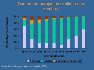 Número de parejas en el último año Hombres Encuesta a población general. España, 1996 . 
