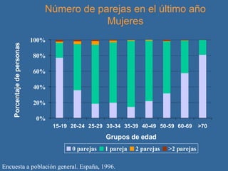 Número de parejas en el último año Mujeres Encuesta a población general. España, 1996. 