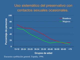 Uso sistemático del preservativo con contactos sexuales ocasionales.   Encuesta a población general. España, 1996. 