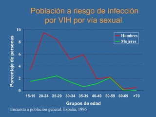 Población a riesgo de infección por VIH por vía sexual . Encuesta a población general. España, 1996 . 