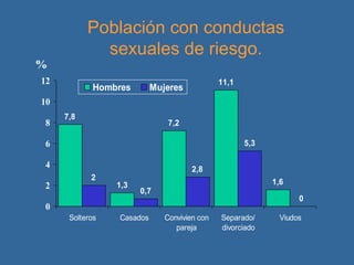 Población con conductas sexuales de riesgo. % 