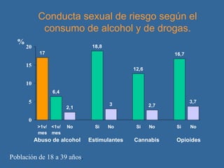 Conducta sexual de riesgo según el consumo de alcohol y de drogas. % Abuso de alcohol  Estimulantes  Cannabis  Opioides Población de 18 a 39 años . 