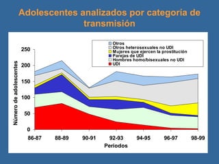 Adolescentes analizados por categoría de transmisión 