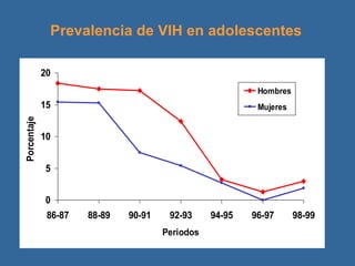 Prevalencia de VIH en adolescentes 