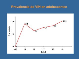 Prevalencia de VIH en adolescentes 