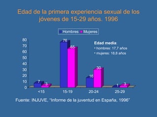 Edad de la primera experiencia sexual de los jóvenes de 15-29 años. 1996 Fuente: INJUVE, “Informe de la juventud en España, 1996” Edad media : hombres: 17,7 años mujeres: 18,8 años 