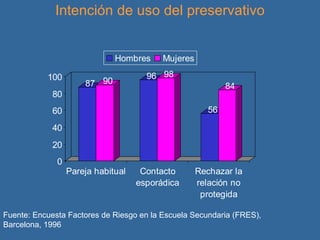 Intención de uso del preservativo Fuente: Encuesta Factores de Riesgo en la Escuela Secundaria (FRES), Barcelona, 1996 
