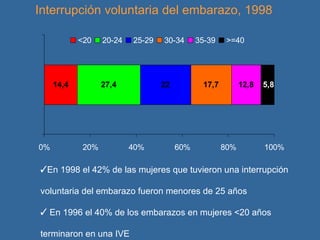 En 1998 el 42% de las mujeres que tuvieron una interrupción voluntaria del embarazo fueron menores de 25 años En 1996 el 40% de los embarazos en mujeres <20 años terminaron en una IVE Interrupción voluntaria del embarazo, 1998 