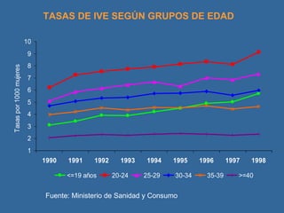 TASAS DE IVE SEGÚN GRUPOS DE EDAD   Fuente: Ministerio de Sanidad y Consumo 