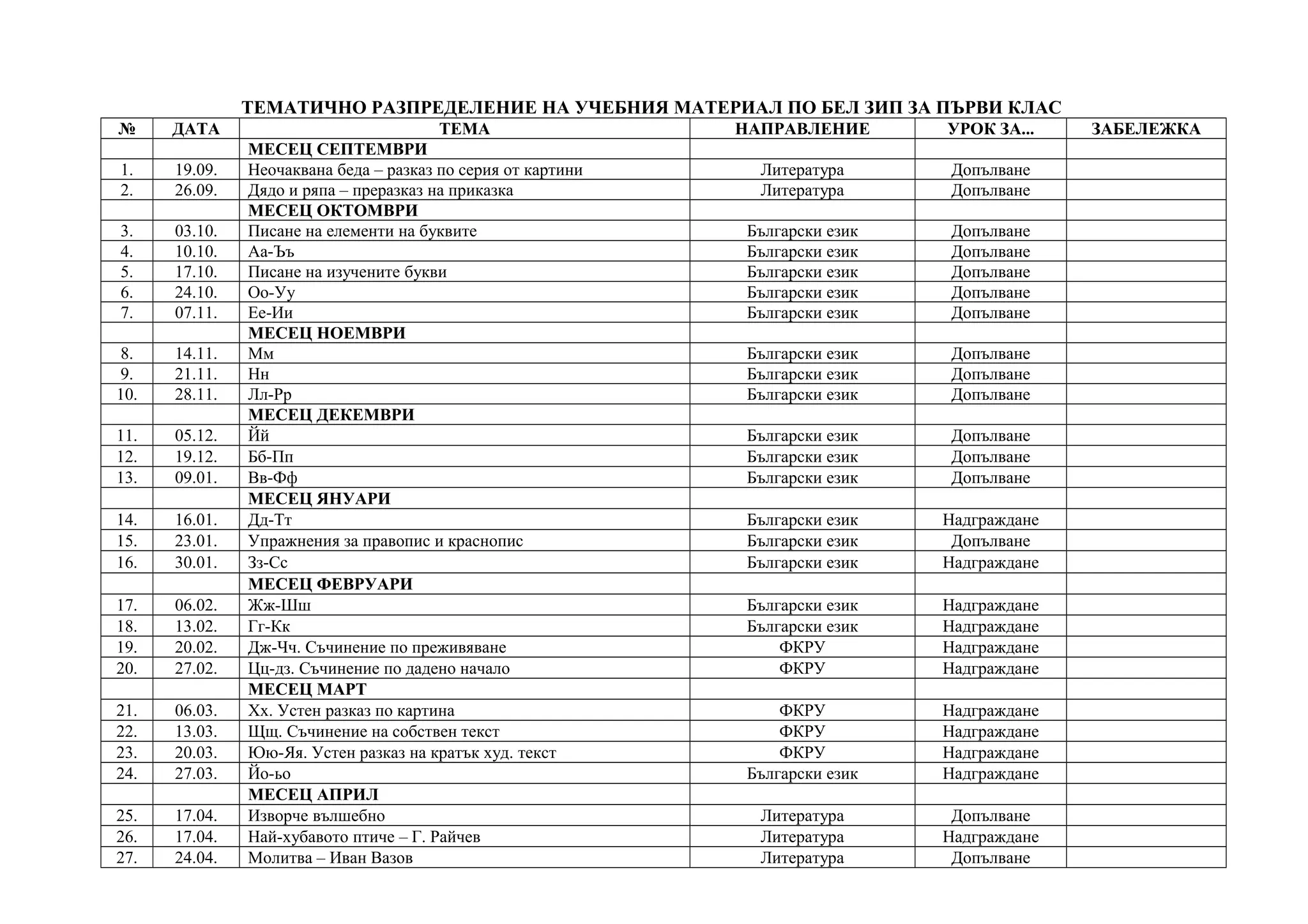 ТЕМАТИЧНО РАЗПРЕДЕЛЕНИЕ НА УЧЕБНИЯ МАТЕРИАЛ ПО БЕЛ ЗИП ЗА ПЪРВИ КЛАС
№ ДАТА ТЕМА НАПРАВЛЕНИЕ УРОК ЗА... ЗАБЕЛЕЖКА
МЕСЕЦ СЕПТЕМВРИ
1. 19.09. Неочаквана беда – разказ по серия от картини Литература Допълване
2. 26.09. Дядо и ряпа – преразказ на приказка Литература Допълване
МЕСЕЦ ОКТОМВРИ
3. 03.10. Писане на елементи на буквите Български език Допълване
4. 10.10. Аа-Ъъ Български език Допълване
5. 17.10. Писане на изучените букви Български език Допълване
6. 24.10. Оо-Уу Български език Допълване
7. 07.11. Ее-Ии Български език Допълване
МЕСЕЦ НОЕМВРИ
8. 14.11. Мм Български език Допълване
9. 21.11. Нн Български език Допълване
10. 28.11. Лл-Рр Български език Допълване
МЕСЕЦ ДЕКЕМВРИ
11. 05.12. Йй Български език Допълване
12. 19.12. Бб-Пп Български език Допълване
13. 09.01. Вв-Фф Български език Допълване
МЕСЕЦ ЯНУАРИ
14. 16.01. Дд-Тт Български език Надграждане
15. 23.01. Упражнения за правопис и краснопис Български език Допълване
16. 30.01. Зз-Сс Български език Надграждане
МЕСЕЦ ФЕВРУАРИ
17. 06.02. Жж-Шш Български език Надграждане
18. 13.02. Гг-Кк Български език Надграждане
19. 20.02. Дж-Чч. Съчинение по преживяване ФКРУ Надграждане
20. 27.02. Цц-дз. Съчинение по дадено начало ФКРУ Надграждане
МЕСЕЦ МАРТ
21. 06.03. Хх. Устен разказ по картина ФКРУ Надграждане
22. 13.03. Щщ. Съчинение на собствен текст ФКРУ Надграждане
23. 20.03. Юю-Яя. Устен разказ на кратък худ. текст ФКРУ Надграждане
24. 27.03. Йо-ьо Български език Надграждане
МЕСЕЦ АПРИЛ
25. 17.04. Изворче вълшебно Литература Допълване
26. 17.04. Най-хубавото птиче – Г. Райчев Литература Надграждане
27. 24.04. Молитва – Иван Вазов Литература Допълване
 