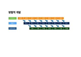 영역디자이너
개발자
병렬적 개발
영역 영역 영역 영역 영역 영역
태그 태그 태그 태그 태그 태그 태그
영역
태그
프론트엔드 모듈 모듈 모듈 모듈 모듈 모듈 모듈
 