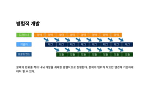 영역디자이너
개발자
병렬적 개발
영역 영역 영역 영역 영역 영역
태그 태그 태그 태그 태그 태그 태그
영역
태그
문제의 범위를 작게 나눠 개발을 최대한 병렬적으로 진행한다. 문제의 범위가 작으면 변경에 기민하게
대처 할 수 있다.
프론트엔드 모듈 모듈 모듈 모듈 모듈 모듈 모듈
 