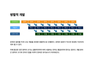 영역디자이너
개발자
병렬적 개발
영역 영역 영역 영역 영역 영역
태그 태그 태그 태그 태그 태그 태그
영역
태그
문제의 범위를 작게 나눠 개발을 최대한 병렬적으로 진행한다. 문제의 범위가 작으면 변경에 기민하게
대처 할 수 있다.
이때 중요한 것은 영역의 크기는 공통적이어야 하며 사용하는 언어도 통일되어야 한다는 점이다. 개발 분야
간 영역의 크기와 언어가 합을 이루지 못하면 유지보수가 어려워진다.
프론트엔드 모듈 모듈 모듈 모듈 모듈 모듈 모듈
 