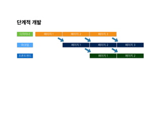 페이지 1 페이지 2 페이지 3
페이지 1 페이지 2 페이지 3
디자이너
마크업
단계적 개발
페이지 1 페이지 2프론트엔드
 