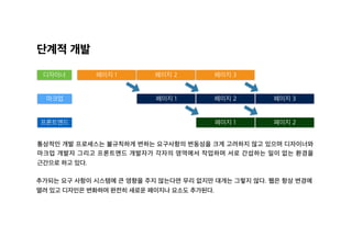 페이지 1 페이지 2 페이지 3
페이지 1 페이지 2 페이지 3
디자이너
마크업
단계적 개발
통상적인 개발 프로세스는 불규칙하게 변하는 요구사항의 변동성을 크게 고려하지 않고 있으며 디자이너와
마크업 개발자 그리고 프론트엔드 개발자가 각자의 영역에서 작업하며 서로 간섭하는 일이 없는 환경을
근간으로 하고 있다.
추가되는 요구 사항이 시스템에 큰 영향을 주지 않는다면 무리 없지만 대개는 그렇지 않다. 웹은 항상 변경에
열려 있고 디자인은 변화하며 완전히 새로운 페이지나 요소도 추가된다.
페이지 1 페이지 2프론트엔드
 