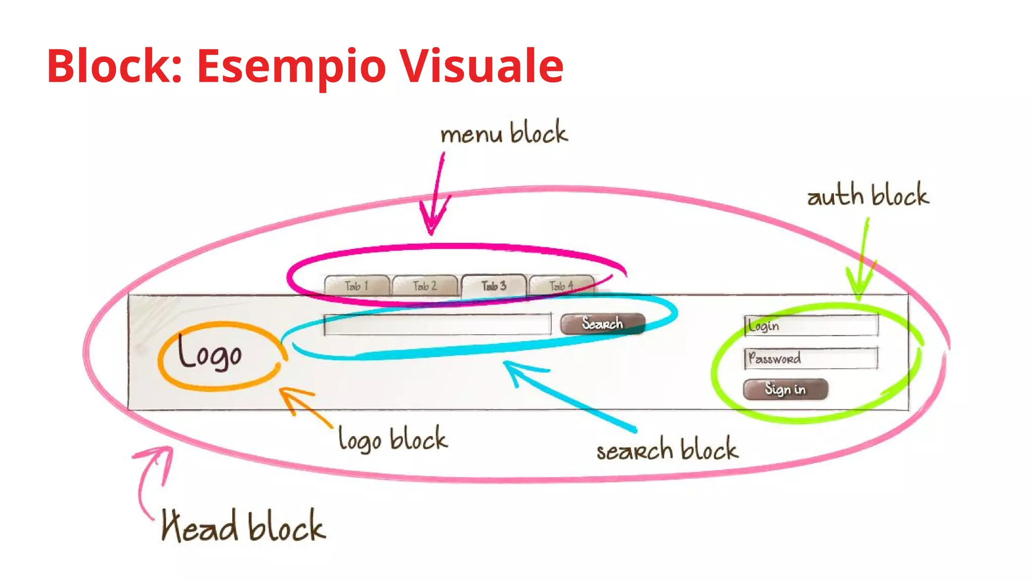 Block: Esempio Visuale
 