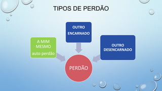 TIPOS DE PERDÃO
PERDÃO
A MIM
MESMO
auto perdão
OUTRO
ENCARNADO
OUTRO
DESENCARNADO
 
