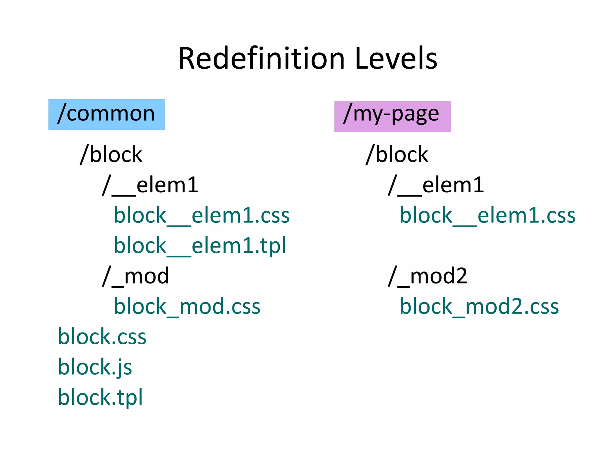 Redefinition Levels 
/common 
/block 
/__elem1 
block__elem1.css 
block__elem1.tpl 
/_mod 
block_mod.css 
block.css 
block.js 
block.tpl 
/my-page 
/block 
/__elem1 
block__elem1.css 
/_mod2 
block_mod2.css 
 