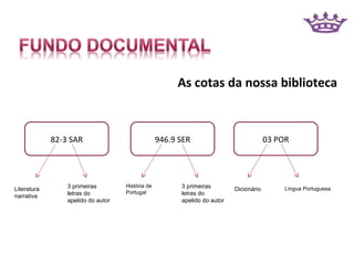 As cotas da nossa biblioteca



             82-3 SAR                             946.9 SER                             03 POR




                 3 primeiras        História de         3 primeiras
Literatura                                                                 Dicionário        Língua Portuguesa
                 letras do          Portugal            letras do
narrativa
                 apelido do autor                       apelido do autor
 