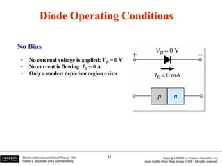 Copyright ©2009 by Pearson Education, Inc.
Upper Saddle River, New Jersey 07458 • All rights reserved.
Electronic Devices and Circuit Theory, 10/e
Robert L. Boylestad and Louis Nashelsky
Diode Operating Conditions
• No external voltage is applied: VD = 0 V
• No current is flowing: ID = 0 A
• Only a modest depletion region exists
No Bias
11
 