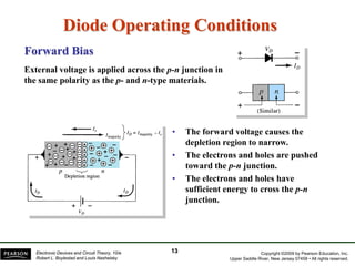 Copyright ©2009 by Pearson Education, Inc.
Upper Saddle River, New Jersey 07458 • All rights reserved.
Electronic Devices and Circuit Theory, 10/e
Robert L. Boylestad and Louis Nashelsky
Diode Operating Conditions
Forward Bias
External voltage is applied across the p-n junction in
the same polarity as the p- and n-type materials.
• The forward voltage causes the
depletion region to narrow.
• The electrons and holes are pushed
toward the p-n junction.
• The electrons and holes have
sufficient energy to cross the p-n
junction.
13
 