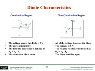 Copyright ©2009 by Pearson Education, Inc.
Upper Saddle River, New Jersey 07458 • All rights reserved.
Electronic Devices and Circuit Theory, 10/e
Robert L. Boylestad and Louis Nashelsky
Diode Characteristics
Conduction Region Non-Conduction Region
• The voltage across the diode is 0 V
• The current is infinite
• The forward resistance is defined as
RF = VF / IF
• The diode acts like a short
• All of the voltage is across the diode
• The current is 0 A
• The reverse resistance is defined as
RR = VR / IR
• The diode acts like open
14
 