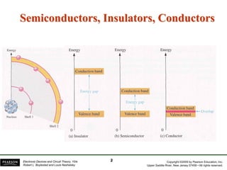 Copyright ©2009 by Pearson Education, Inc.
Upper Saddle River, New Jersey 07458 • All rights reserved.
Electronic Devices and Circuit Theory, 10/e
Robert L. Boylestad and Louis Nashelsky
Semiconductors, Insulators, Conductors
2
 
