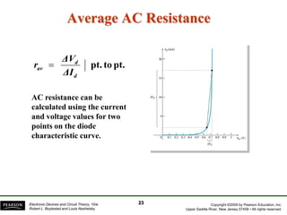 Copyright ©2009 by Pearson Education, Inc.
Upper Saddle River, New Jersey 07458 • All rights reserved.
Electronic Devices and Circuit Theory, 10/e
Robert L. Boylestad and Louis Nashelsky
AC resistance can be
calculated using the current
and voltage values for two
points on the diode
characteristic curve.
Average AC Resistance
pt.
to
pt.
d
d
av
ΔI
ΔV
r =
23
 