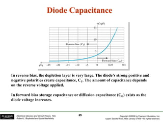 Copyright ©2009 by Pearson Education, Inc.
Upper Saddle River, New Jersey 07458 • All rights reserved.
Electronic Devices and Circuit Theory, 10/e
Robert L. Boylestad and Louis Nashelsky
In reverse bias, the depletion layer is very large. The diode’s strong positive and
negative polarities create capacitance, CT. The amount of capacitance depends
on the reverse voltage applied.
In forward bias storage capacitance or diffusion capacitance (CD) exists as the
diode voltage increases.
Diode Capacitance
25
 