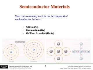 Copyright ©2009 by Pearson Education, Inc.
Upper Saddle River, New Jersey 07458 • All rights reserved.
Electronic Devices and Circuit Theory, 10/e
Robert L. Boylestad and Louis Nashelsky
Semiconductor Materials
Materials commonly used in the development of
semiconductor devices:
• Silicon (Si)
• Germanium (Ge)
• Gallium Arsenide (GaAs)
3
 