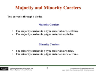 Copyright ©2009 by Pearson Education, Inc.
Upper Saddle River, New Jersey 07458 • All rights reserved.
Electronic Devices and Circuit Theory, 10/e
Robert L. Boylestad and Louis Nashelsky
Two currents through a diode:
Majority and Minority Carriers
Majority Carriers
• The majority carriers in n-type materials are electrons.
• The majority carriers in p-type materials are holes.
Minority Carriers
• The minority carriers in n-type materials are holes.
• The minority carriers in p-type materials are electrons.
6
 