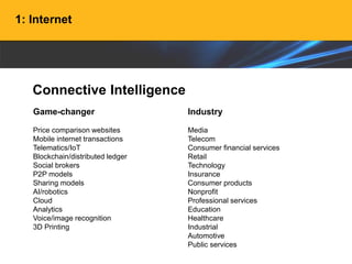1: Internet
Game-changer
Price comparison websites
Mobile internet transactions
Telematics/IoT
Blockchain/distributed ledger
Social brokers
P2P models
Sharing models
AI/robotics
Cloud
Analytics
Voice/image recognition
3D Printing
Industry
Media
Telecom
Consumer financial services
Retail
Technology
Insurance
Consumer products
Nonprofit
Professional services
Education
Healthcare
Industrial
Automotive
Public services
Connective Intelligence
 