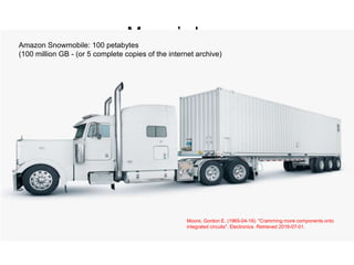 Moore’s LawAmazon Snowmobile: 100 petabytes
(100 million GB - (or 5 complete copies of the internet archive)
Moore, Gordon E. (1965-04-19). "Cramming more components onto
integrated circuits". Electronics. Retrieved 2016-07-01.
 