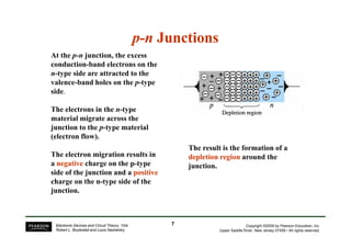 p
p-
-n
n Junctions
Junctions
At the p-n junction, the excess
conduction-band electrons on the
n-type side are attracted to the
valence-band holes on the p-type
side.
The electrons in the n-type
material migrate across the
junction to the p-type material
Copyright ©2009 by Pearson Education, Inc.
Upper Saddle River, New Jersey 07458 • All rights reserved.
Electronic Devices and Circuit Theory, 10/e
Robert L. Boylestad and Louis Nashelsky
junction to the p-type material
(electron flow).
The electron migration results in
a negative
negative charge on the p-type
side of the junction and a positive
positive
charge on the n-type side of the
junction.
The result is the formation of a
depletion region
depletion region around the
junction.
7
7
 