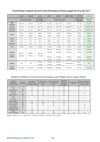 Caractéristiques comparées des porte-avions britanniques et français engagés lors de la crise Suez94
                     ALBION             BULWARK             EAGLE               OCEAN                THESEUS               ARROMANCHES              LA FAYETTE              CLÉMENCEAU
                                                          PA d’escadre,                                                                             PA léger, classe         PA léger, classe
                        PA léger, classe Centaur                                                PA léger, classe Colossus
                                                        classe Audacious                                                                             Independance             Clemenceau
      Début
                    Mars 1944            Mai 1945          Oct. 1942          Nov. 1942             Janvier. 1943              Juin 1942               Avr. 1942               Nov. 1955
   construction
   Lancement        6 mai 1947          22 juin 1948     19 mars 1946        8 juillet 1944         6 juillet 1944         30 septembre 1943         22 mai 1943            21 décembre 1957
  Admission au
                     Mai 1954            Oct. 1954         Mars 1952          Juil. 1945             Janv. 1946               Déc. 1944               Août 1943              Novembre 1961
   service actif
                    20 330 tw            20 330 tw         36 800 tw          13 550 tw              13 550 tw                 14 000 tw               11 000 tw                22 000 tw
    Tonnage
                    26 000 pc            26 000 pc         46 000 pc            18000 pc             18000 pc.                 17 900 pc              15 800 tpc                31 000 pc
    Longueur          227 m                227 m             263 m                211                    211                     211 m                  186 m                    258 m
     Largeur           37 m                37 m              37 m               24,5 m                 24,5 m                    24,50 m                 32 m                   29,30 m
   Déplacement         8,5 m               8,5 m             11 m               7,15 m                  7,2 m                    7,15 m                 7,20 m                    7,5 m

     Vitesse         29 nœuds            29 nœuds          32 nœuds           25 nœuds               25 nœuds                  25 nœuds                32 nœuds                 32 nœuds
                                                                             12000 miles            12000 miles              12 000 miles            11 000 miles              7 500 miles
   Autonomie                                                                  à 14 nœuds             à 14 nœuds               à 14 nœuds              à 15 nœuds               à 18 nœuds
                    6000 miles          7000 miles         7000 miles
     (en miles
                    à 20 nœuds          à 18 nœuds        à 18 noeuds
    nautiques)                                                               6 200 miles            6 200 miles               6 200 miles             5 800 miles              4 800 miles
                                                                              à 23 nœuds             à 23 nœuds               à 23 nœuds              à 25 nœuds               à 24 nœuds
                                                           1 630 paix         1 075 paix             1 075 paix                                        1400 paix
    Equipage           1 390               1 390                                                                           1020 en moyenne                                        2239
                                                          2 210 guerre       1 340 guerre           1 340 guerre                                      1569 guerre
    Type pal
                   Av. à réaction      Av. à réaction    Av. à réaction      Hélicoptères           Hélicoptères              Av. à hélice            Av. à hélice            Av. à réaction
   d’appareils




       Résultats de l’offensive aérienne franco-britannique contre l’Égypte selon le rapport Brohon
                                                                                                                 Total avions
     FORCES                             Avions détruits      Avions détruits      Avions endommagés                                                      Ordre de bataille au
                      Total ﬂotte                                                                                 détruits ou       Avions détruits par
    AÉRIENNES                           homologués par     selon rapports des      selon rapports des                                                   8/11/56 par l’étude de
                      au 31/10/56                                                                                endommagés              ISRAEL
   ÉGYPTIENNES                       photographie aérienne       pilotes                 pilotes                                                           photos aériennes
                                                                                                                 selon pilotes
       MIG 15              110                 87                      75                     42                     117                                               10
        IL 28               49                  20                      31                     8                      39                                               16
   SOUS-TOTAL 1            159                 107                     106                    50                     156
     METEORS                30                  9                        6                     4                      10                                                4
     VAMPIRES               69                 17                      18                     12                     30                                                14
   SOUS-TOTAL 2            109                 26                      24                     16                      40
        FURY                 9                                          3                      5                      8
      SPITFIRE              16                                          1                      3                       4                                                6
    LANCASTER                5                                          5                                              5
   SOUS-TOTAL 3             30                  0                       9                     8                       17
  TOTAL COMBAT             298                 133                     139                    74                     213
  ENTRAINEMENT             178                  27                      49                    44                      93                                               30
   TRANSPORTS               65                   2                       4                    14                      18                                               31
  MONOMOTEURS                0                  36                                                                                                                     22
  NON IDENTIFIES            0                   28                       1                                            1
       TOTAL                                    93                      54                     58                    109
  TOTAL GÉNÉRAL            531                 226                     193                    132                    322                       40                      133

Source : Brohon, op. cit., « Annexe IV/5 – Résultats de l’offensive aérienne contre l’Égypte »




Bulletin d’études de la Marine N°46                                                     - 86 -
 