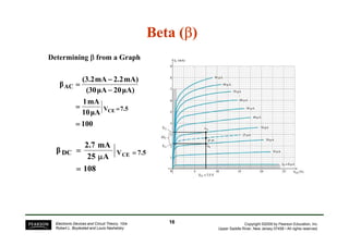 Determining β
β
β
β from a Graph
Beta (
Beta (β
β
β
β
β
β
β
β)
)
100
µA
10
mA
1
µA)
20
µA
(30
mA)
2.2
mA
(3.2
β
7.5
V
AC
CE
=
=
=
=
=
=
=
=
−
−
−
−
−
−
−
−
=
=
=
=
=
=
=
=
Copyright ©2009 by Pearson Education, Inc.
Upper Saddle River, New Jersey 07458 • All rights reserved.
Electronic Devices and Circuit Theory, 10/e
Robert L. Boylestad and Louis Nashelsky
108
A
25
mA
2.7
β 7.5
V
DC CE
=
=
=
=
µ
µ
µ
µ
=
=
=
= =
=
=
=
100
=
=
=
=
16
16
 