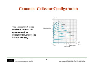 Common
Common–
–Collector Configuration
Collector Configuration
The characteristics are
similar to those of the
common-emitter
Copyright ©2009 by Pearson Education, Inc.
Upper Saddle River, New Jersey 07458 • All rights reserved.
Electronic Devices and Circuit Theory, 10/e
Robert L. Boylestad and Louis Nashelsky
common-emitter
configuration, except the
vertical axis is IE.
19
19
 