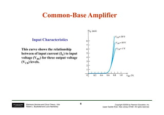 Common
Common-
-Base Amplifier
Base Amplifier
Input Characteristics
Input Characteristics
This curve shows the relationship
between of input current (IE) to input
voltage (VBE) for three output voltage
Copyright ©2009 by Pearson Education, Inc.
Upper Saddle River, New Jersey 07458 • All rights reserved.
Electronic Devices and Circuit Theory, 10/e
Robert L. Boylestad and Louis Nashelsky
voltage (VBE) for three output voltage
(VCB) levels.
6
6
 