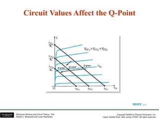 Circuit Values Affect the Q
Circuit Values Affect the Q-
-Point
Point
Q
Q
more
more …
…
Copyright ©2009 by Pearson Education, Inc.
Upper Saddle River, New Jersey 07458 • All rights reserved.
Electronic Devices and Circuit Theory, 10/e
Robert L. Boylestad and Louis Nashelsky
 