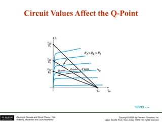 Circuit Values Affect the Q
Circuit Values Affect the Q-
-Point
Point
Q
Q
more
more …
…
Copyright ©2009 by Pearson Education, Inc.
Upper Saddle River, New Jersey 07458 • All rights reserved.
Electronic Devices and Circuit Theory, 10/e
Robert L. Boylestad and Louis Nashelsky
 