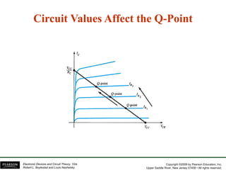 Circuit Values Affect the Q
Circuit Values Affect the Q-
-Point
Point
Q
Q
Copyright ©2009 by Pearson Education, Inc.
Upper Saddle River, New Jersey 07458 • All rights reserved.
Electronic Devices and Circuit Theory, 10/e
Robert L. Boylestad and Louis Nashelsky
 