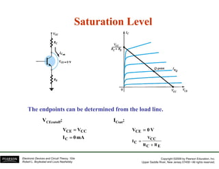 Saturation Level
Saturation Level
Saturation Level
Saturation Level
VCEcutoff:
: ICsat:
The endpoints can be determined from the load line.
mA
0
I
V
V
C
CC
CE
=
=
E
R
C
R
CC
V
C
I
CE V
0
V
+
=
=
Copyright ©2009 by Pearson Education, Inc.
Upper Saddle River, New Jersey 07458 • All rights reserved.
Electronic Devices and Circuit Theory, 10/e
Robert L. Boylestad and Louis Nashelsky
E
R
C
R +
 