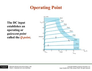 Operating Point
Operating Point
p g
p g
The DC input
establishes an
establishes an
operating or
quiescent point
called the Q
Q-
-point
point.
Copyright ©2009 by Pearson Education, Inc.
Upper Saddle River, New Jersey 07458 • All rights reserved.
Electronic Devices and Circuit Theory, 10/e
Robert L. Boylestad and Louis Nashelsky
 