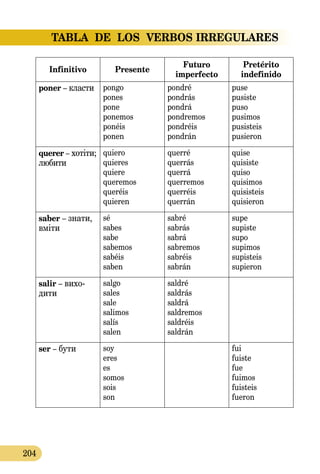 204
TABLA  DE  LOS  VERBOS IRREGULARES
Infinitivo Presente
Futuro  
imperfecto
Pretérito
indefinido
poner – класти pongo
pones
pone
ponemos
ponéis
ponen
pondré
pondrás
pondrá
pondremos
pondréis
pondrán
puse
pusiste
puso
pusimos
pusisteis
pusieron
querer – хотіти;
любити
quiero
quieres
quiere
queremos
queréis
quieren
querré
querrás
querrá
querremos
querréis
querrán
quise
quisiste
quiso
quisimos
quisisteis
quisieron
saber – знати,
вміти
sé
sabes
sabe
sabemos
sabéis
saben
sabré
sabrás
sabrá
sabremos
sabréis
sabrán
supe
supiste
supo
supimos
supisteis
supieron
salir – вихо­
дити
salgo
sales
sale
salimos
salís
salen
saldré
saldrás
saldrá
saldremos
saldréis
saldrán
ser – бути soy
eres
es
somos
sois
son
fui
fuiste
fue
fuimos
fuisteis
fueron
 